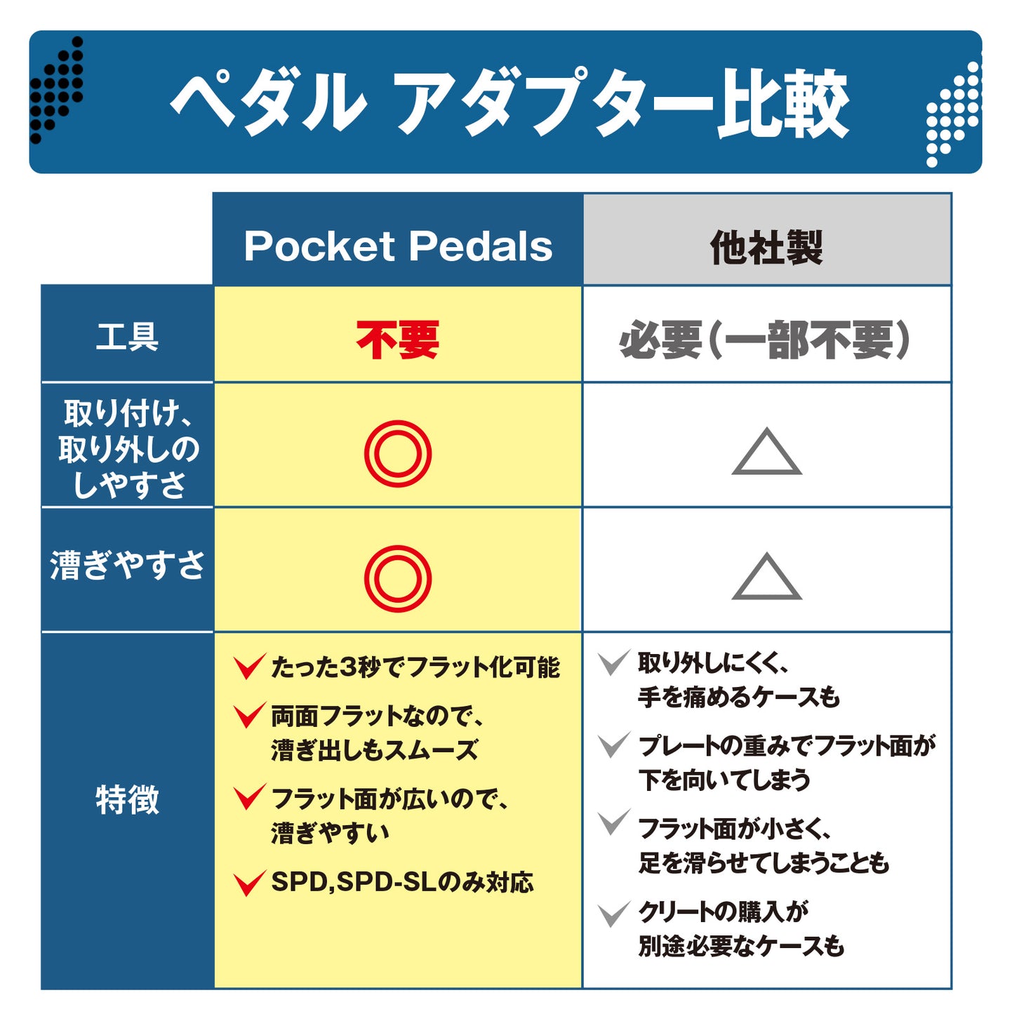 Pocket Pedals(ポケットペダル)SPD/SPD-SL両面対応 ビンディングペダルアダプター